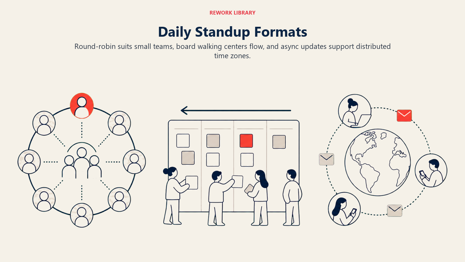 Daily Standup Formats shown as round-robin, board walk, and async coordination
