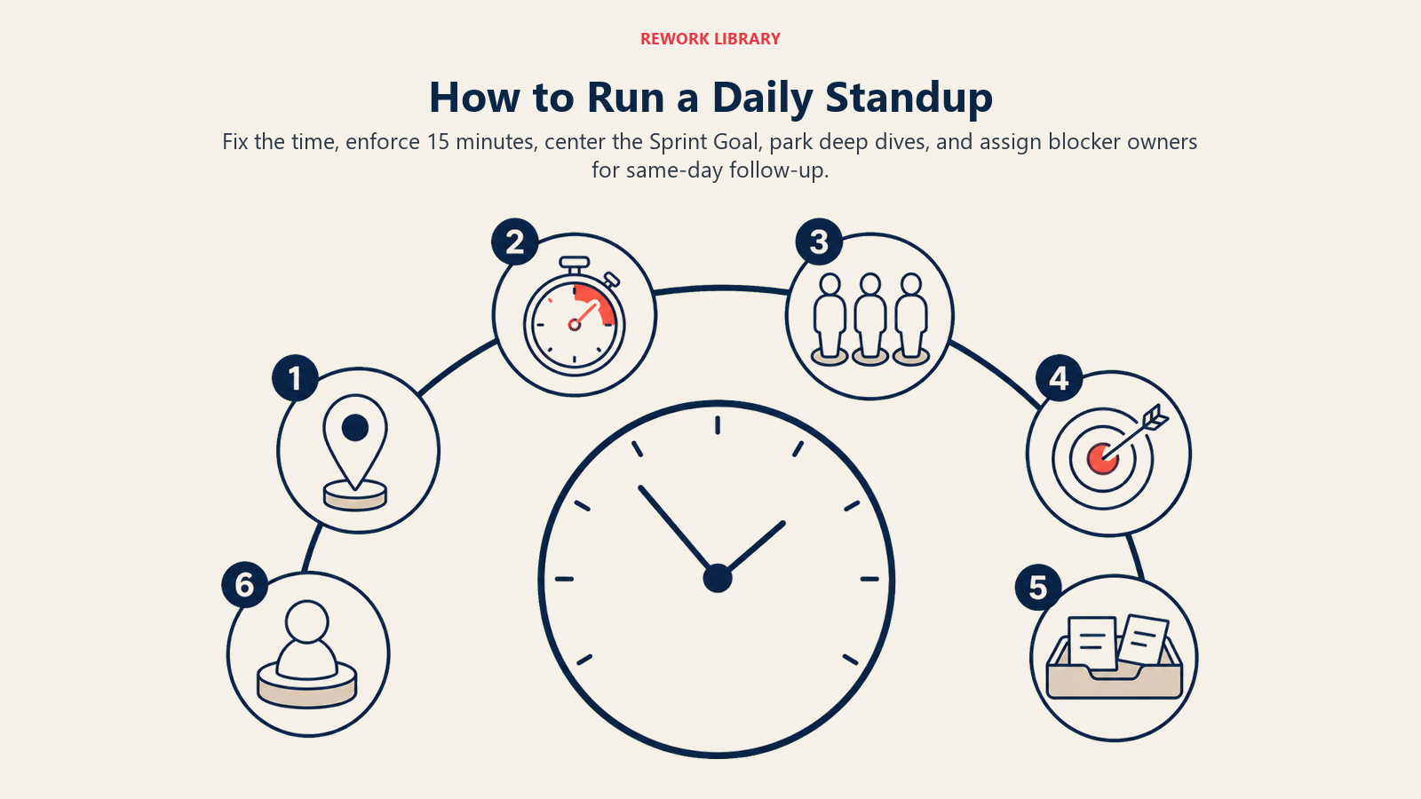 How to Run a Daily Standup shown as a six-step clock-based operating routine