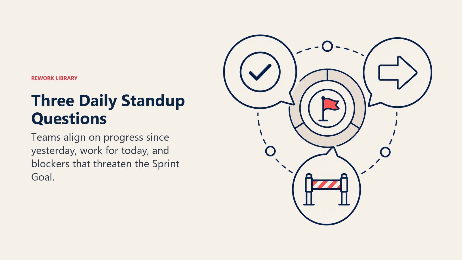 Three Daily Standup Questions shown as progress, today, and blocker signals around the Sprint Goal