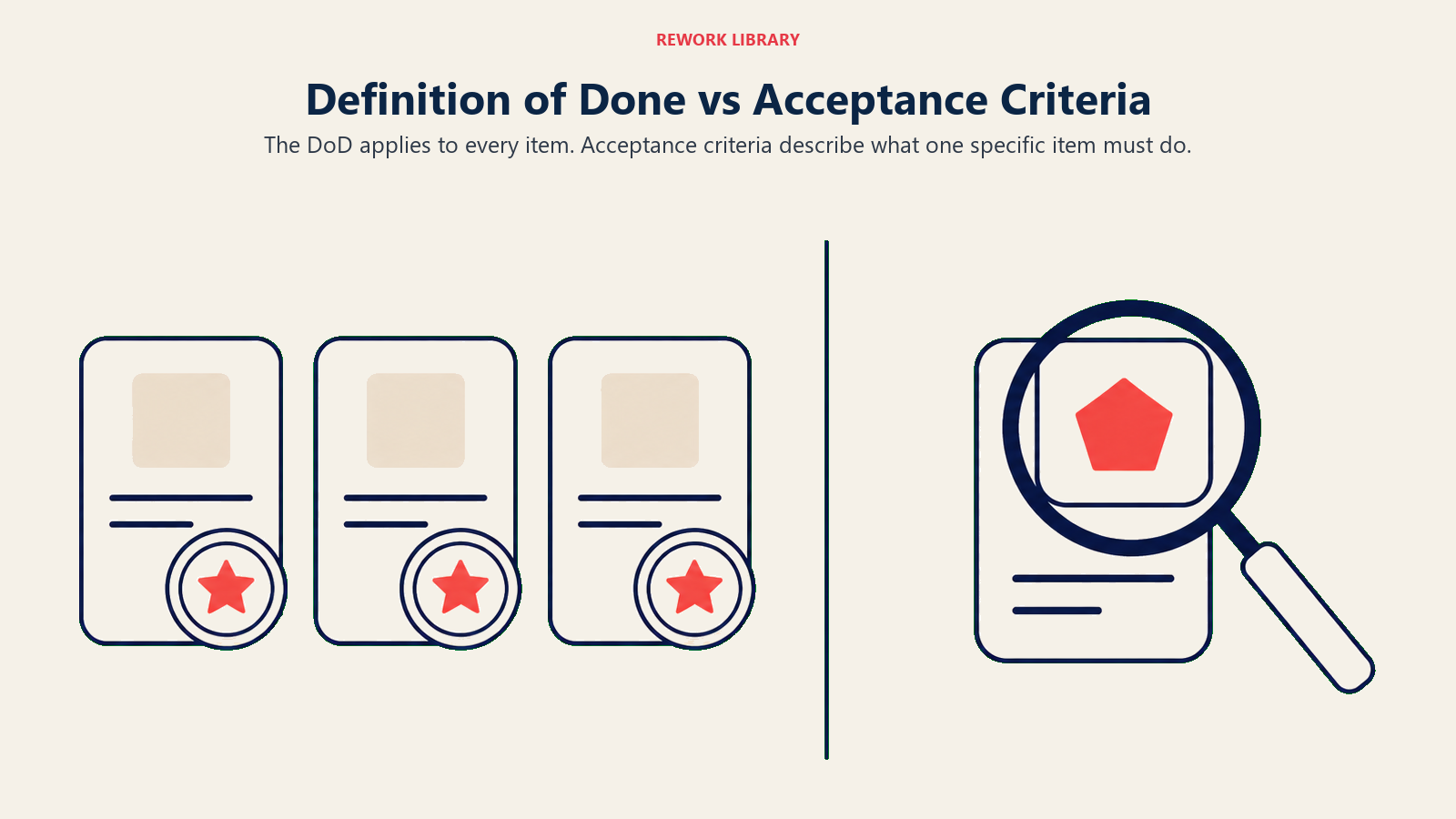 Definition of Done vs Acceptance Criteria illustrated by two wide checklists, one reusable quality standard and one item-specific outcome card