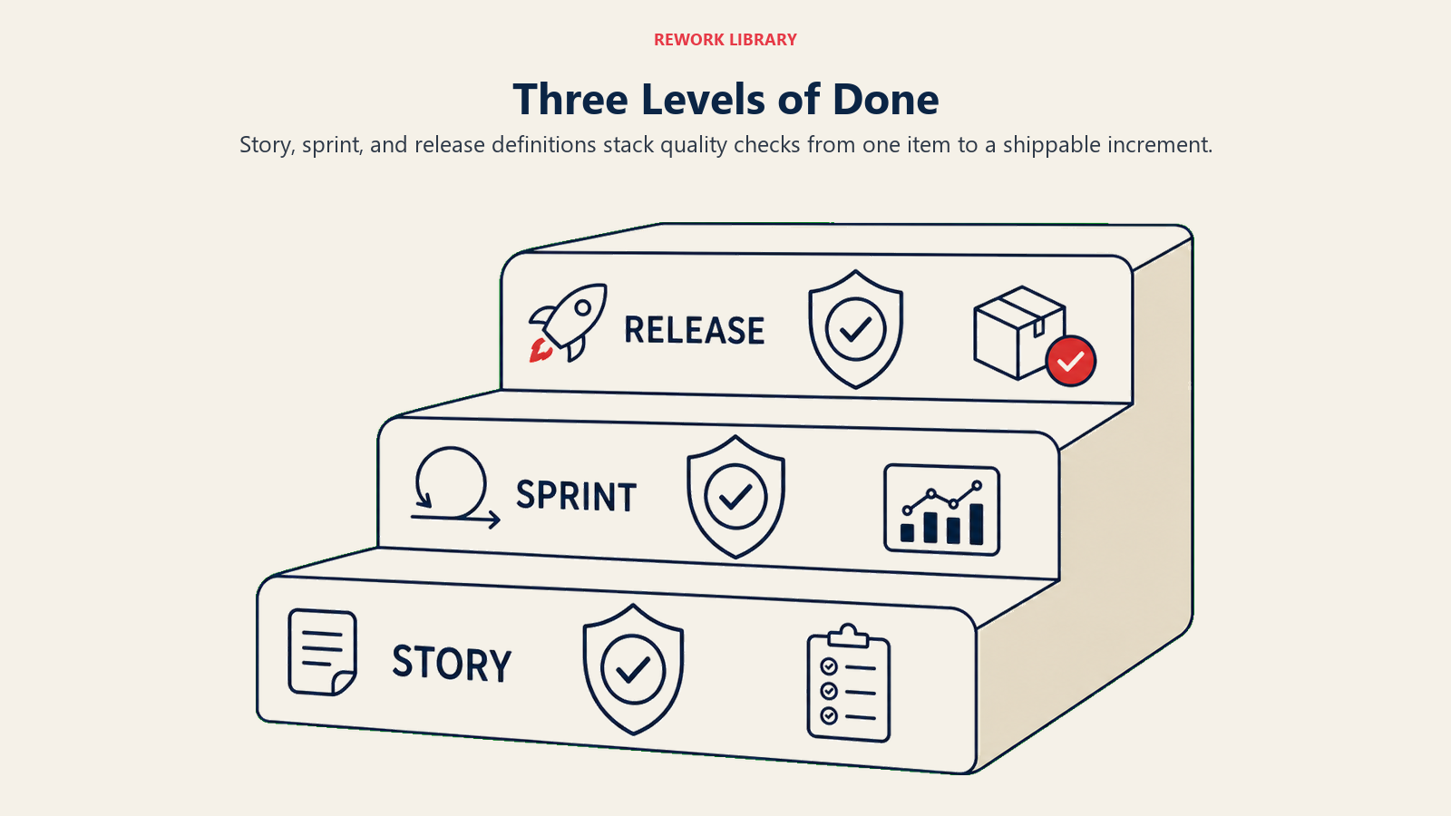 Three Levels of Done illustrated by a wide three-level staircase of quality gates rising from story to sprint to release