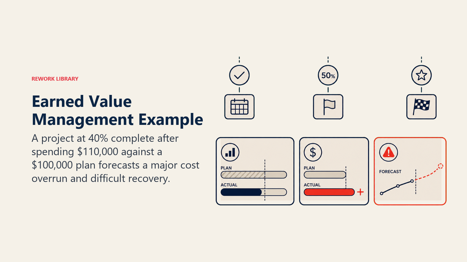 Earned Value Management Example shown as a compact project dashboard metaphor with a planned marker at halfway, actual progress behind it, spending beyond plan, and a coral forecast warning
