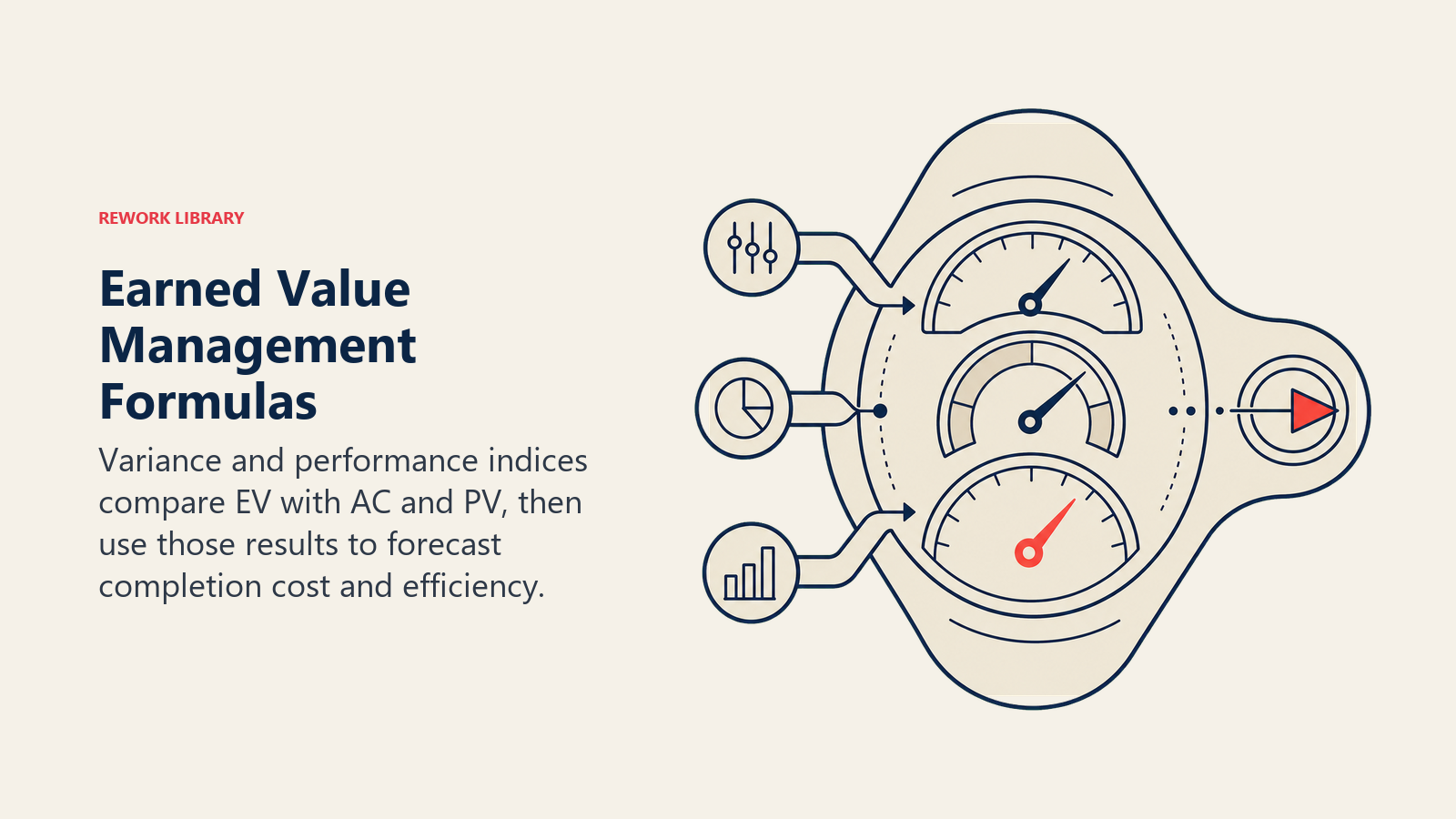 Earned Value Management Formulas shown as a compact calculation instrument where three input tokens drive variance needles, efficiency rings, and a final forecast pointer