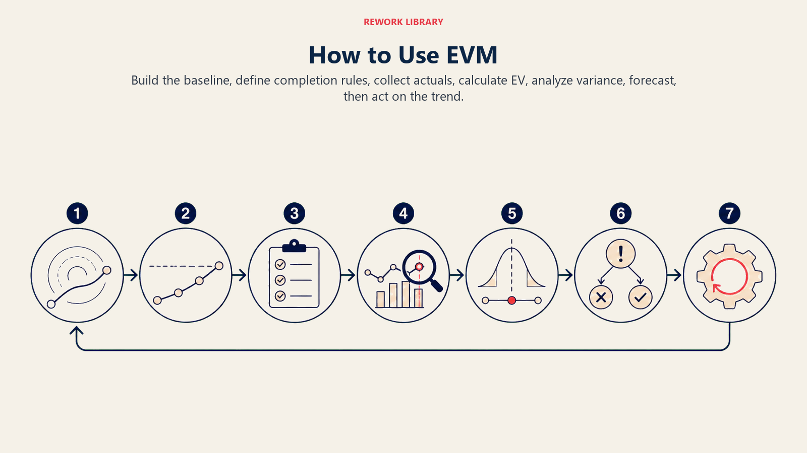 How to Use EVM shown as a wide seven-stage control loop from baseline curve through progress evidence and variance analysis to corrective action