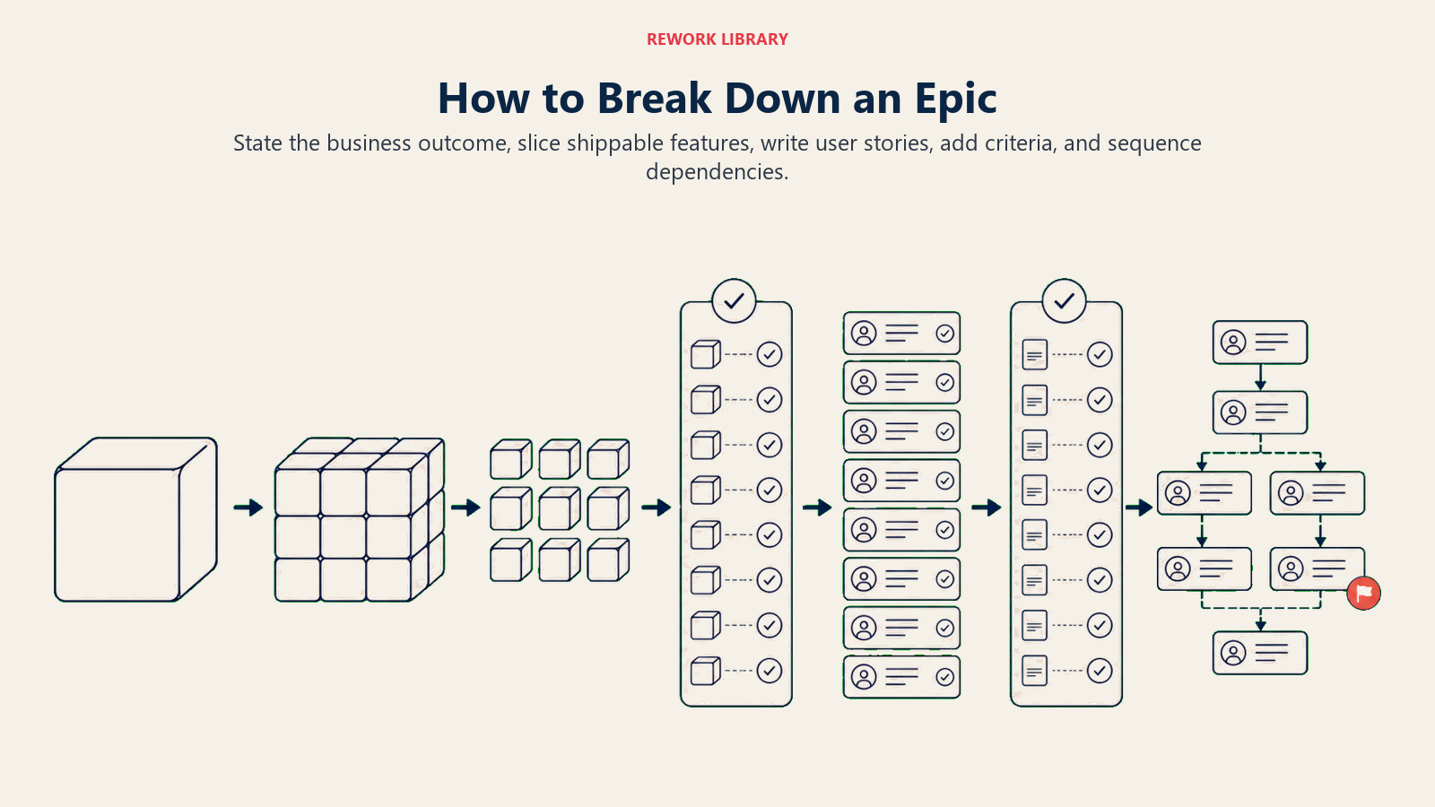 How to Break Down an Epic visual showing checkout epic, guest checkout features, stories, acceptance criteria.