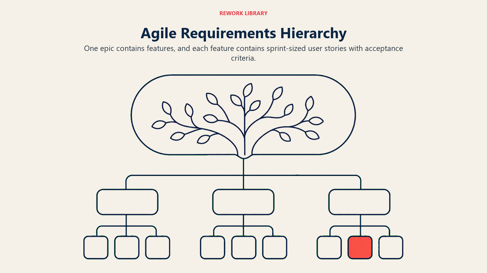 Agile Requirements Hierarchy visual showing scope, time horizon, ownership.