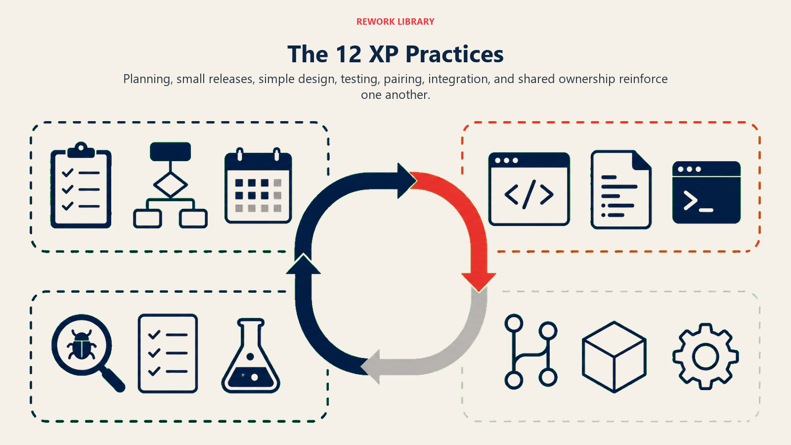 The 12 XP Practices visual showing twelve practice tools around continuous loop