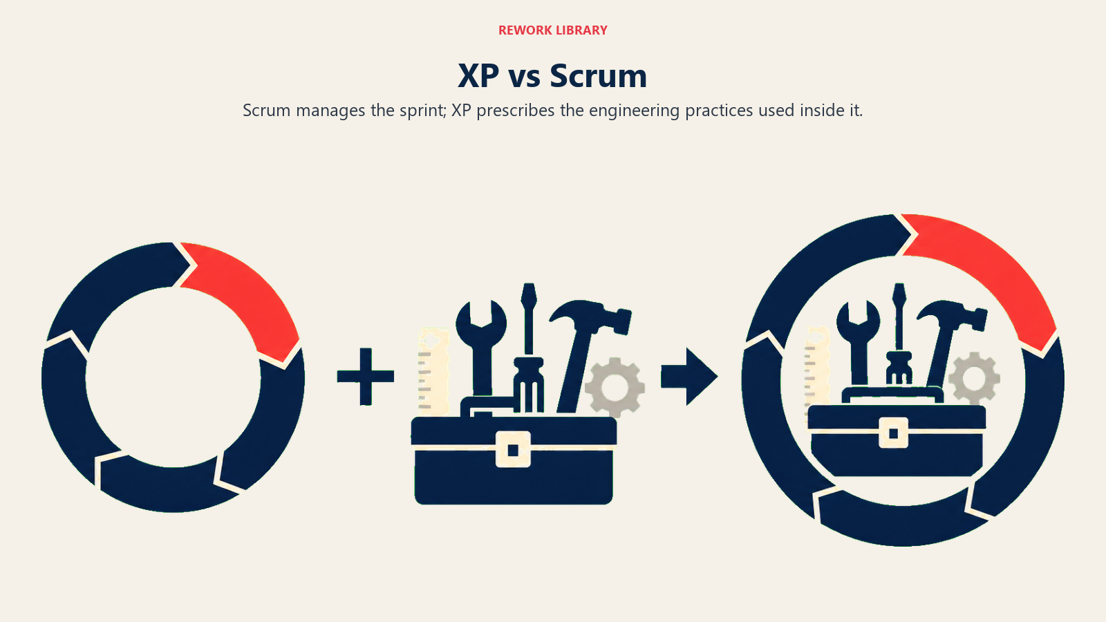 XP vs Scrum visual showing engineering toolkit nested inside sprint loop