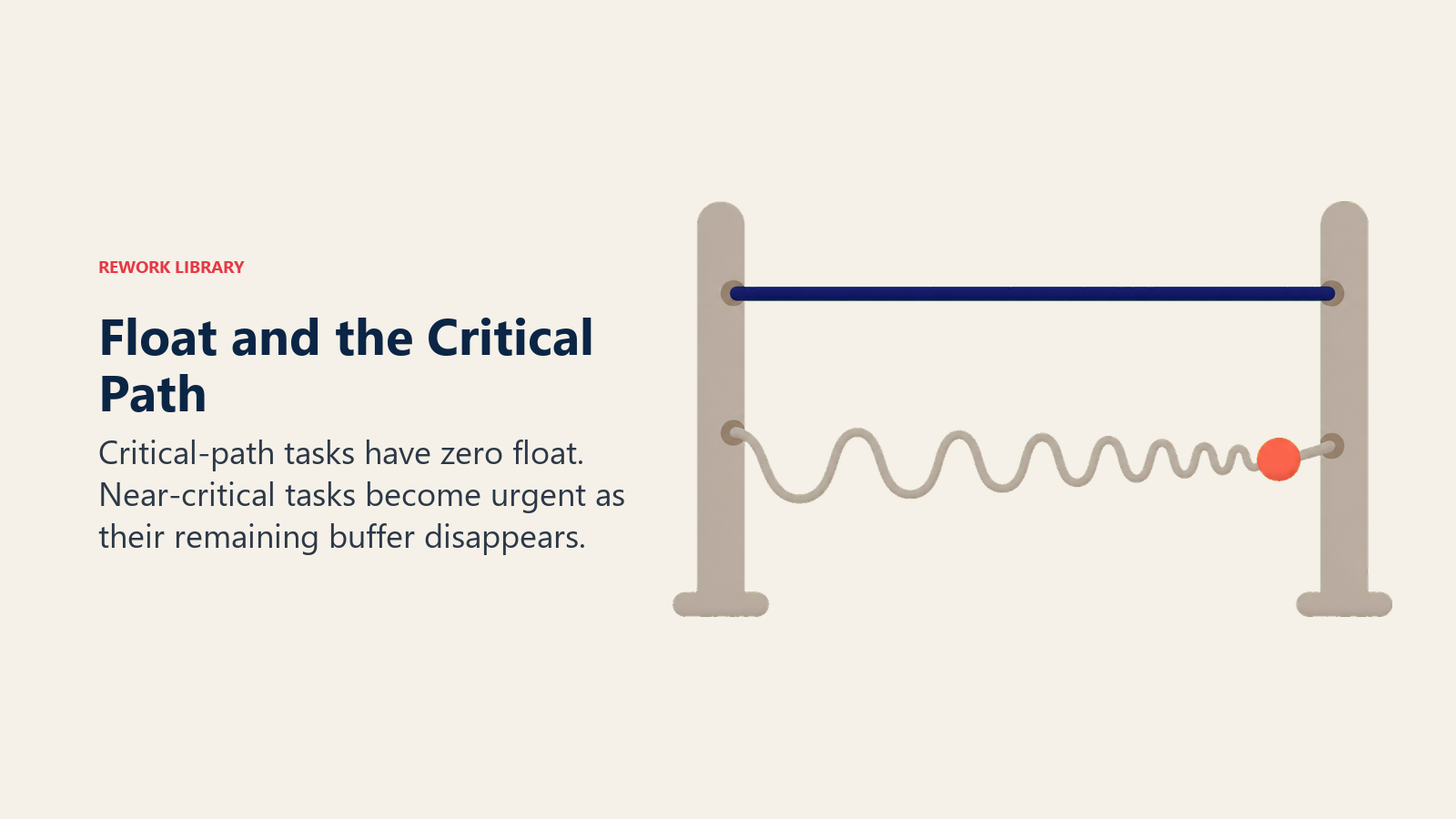 Critical path with zero float shown as a taut cord beside a flexible schedule path