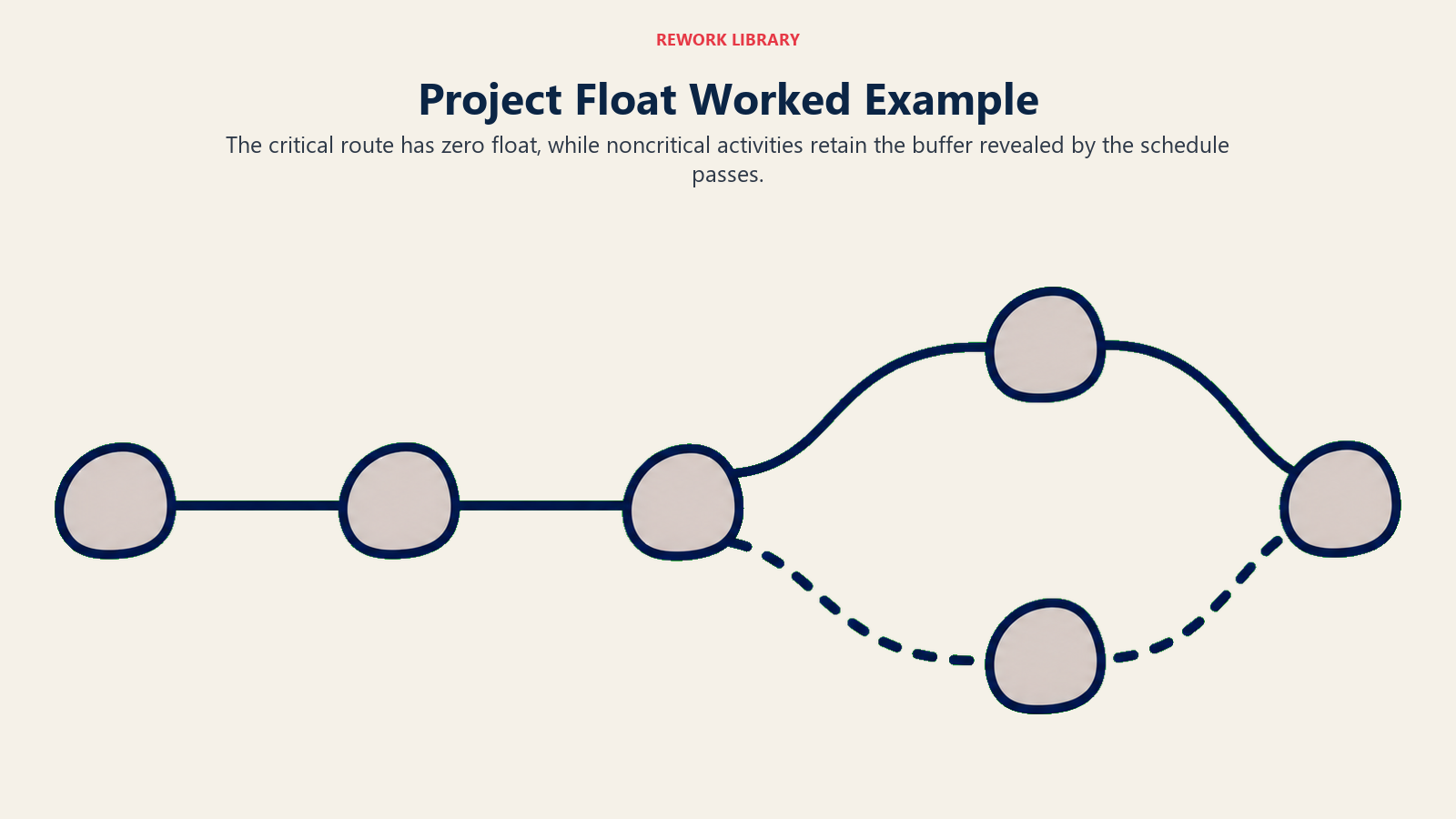 Project float example with a highlighted critical route and buffered branch