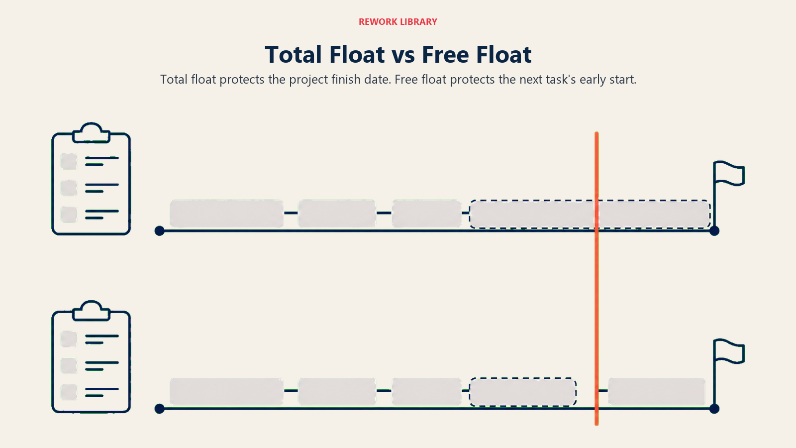 Total float versus free float shown as project and successor schedule gaps