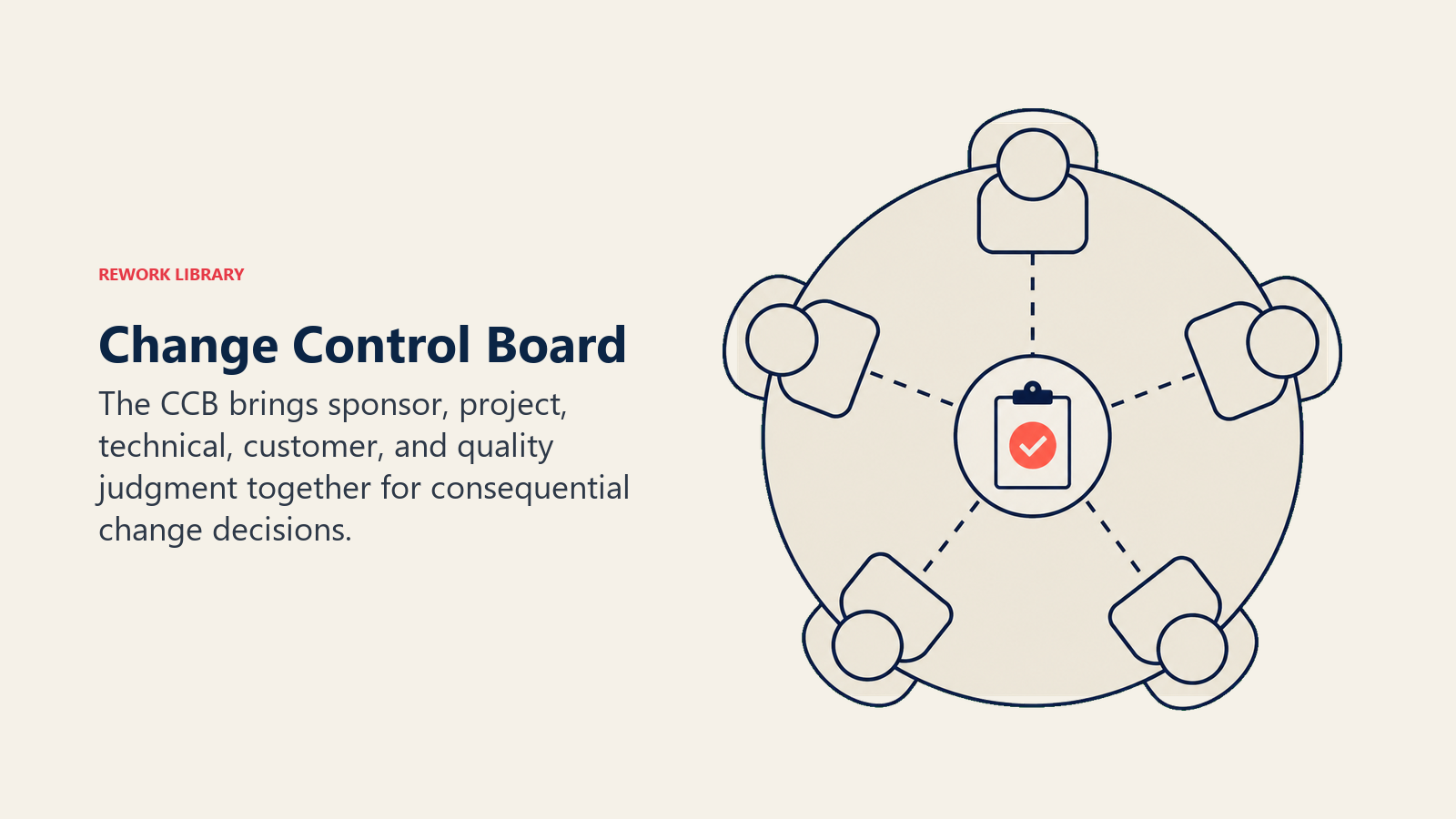 Change Control Board: round decision table seen from above with five abstract role tokens and one request at center
