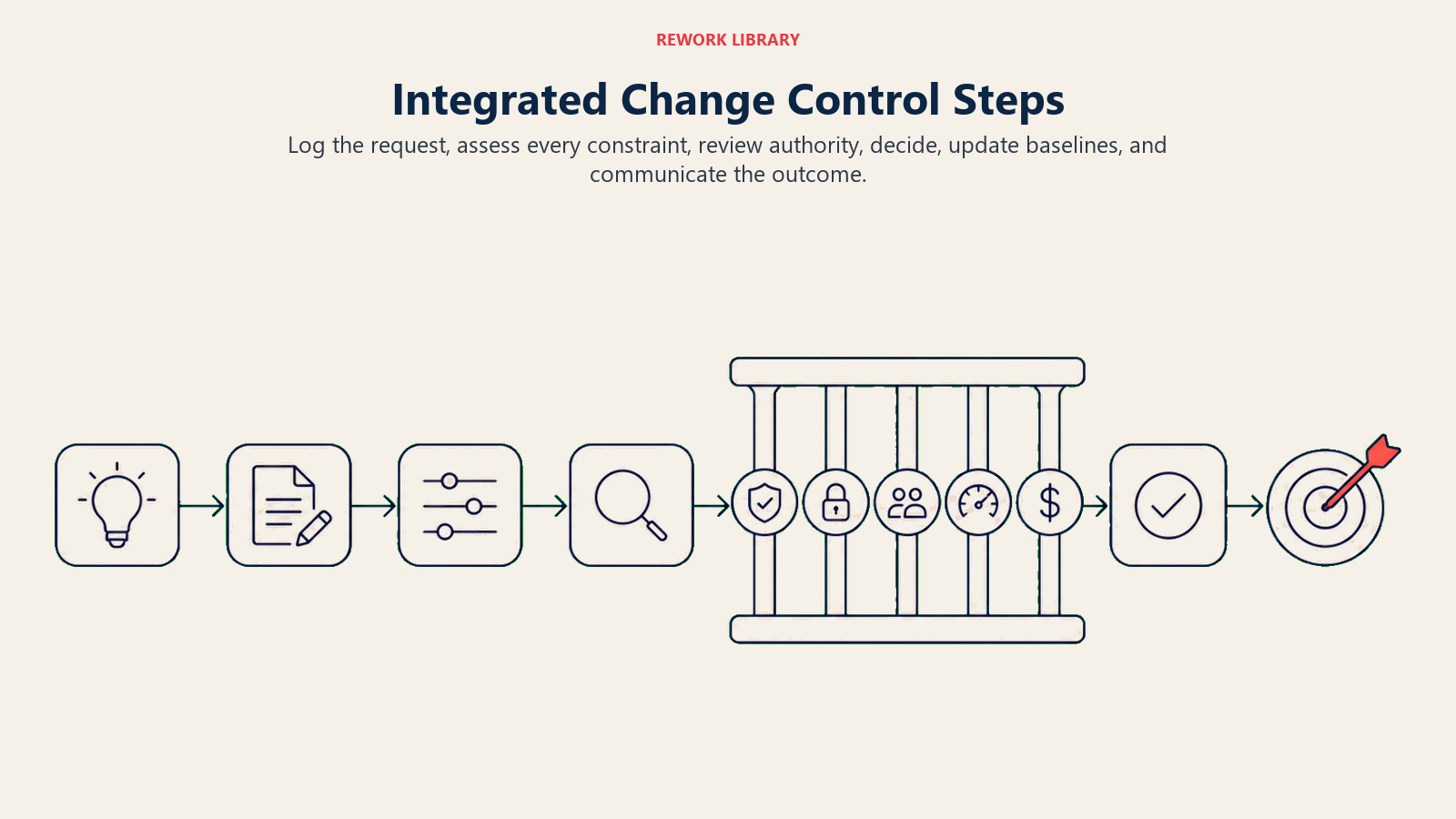 Integrated Change Control Steps: wide six-stage change-request path passing through a five-constraint inspection gate