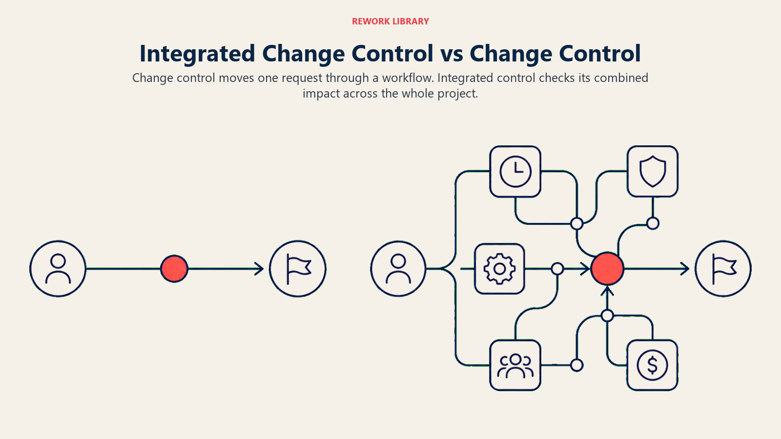 Integrated Change Control vs Change Control: two wide tracks, a single-request workflow beside a multi-constraint system view