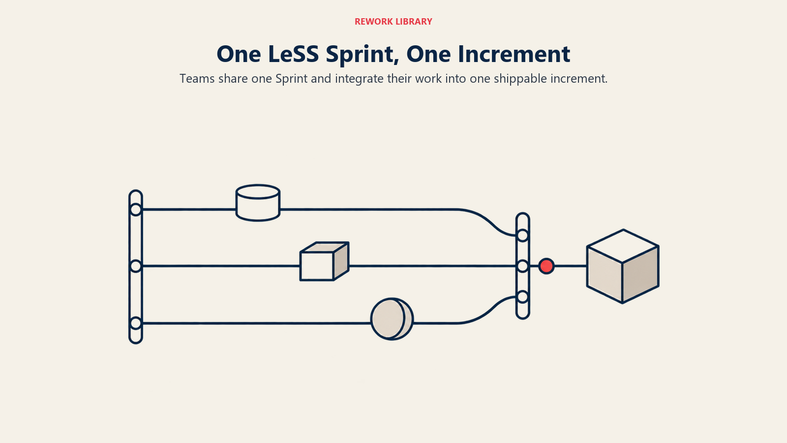 並列のLeSSチームのレーンが1つのSprintの開始と終了を共有し、統合された1つのプロダクトIncrementへと収束する。