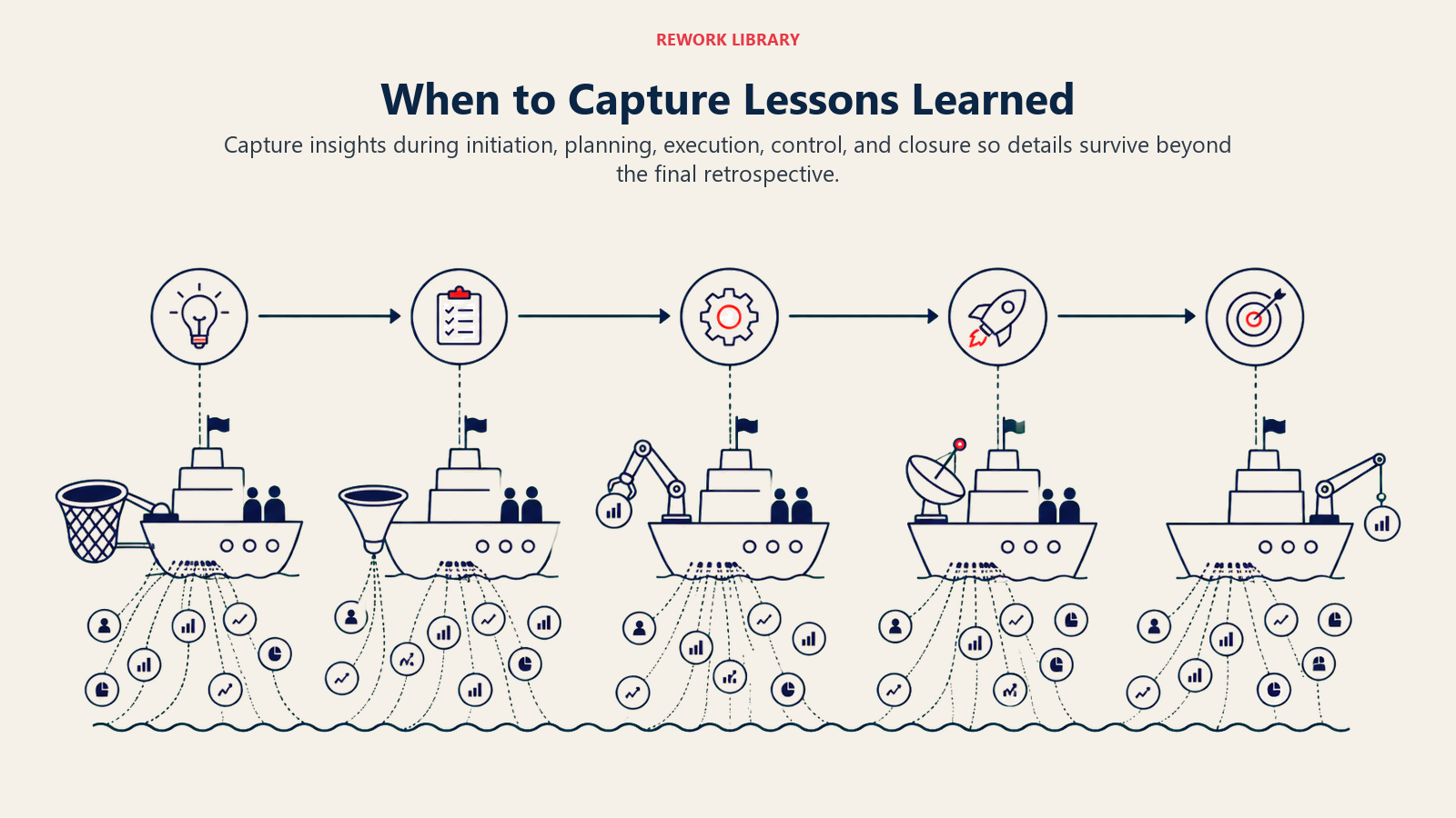 When to Capture Lessons Learned shown across initiation, planning, execution, control, and closure