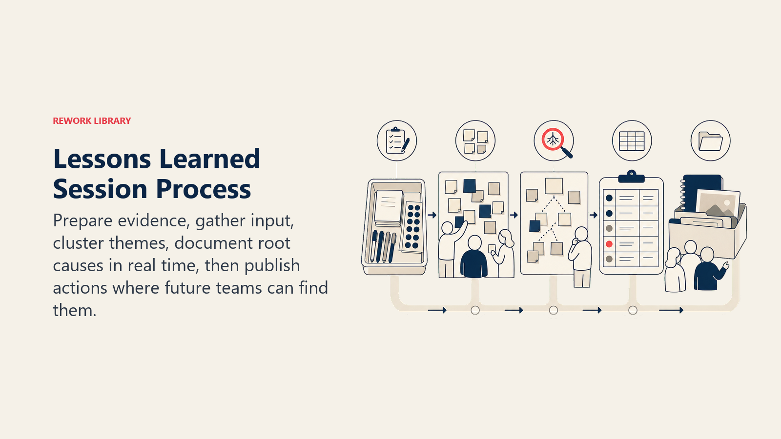 Lessons Learned Session Process shown from evidence gathering to a shared action archive