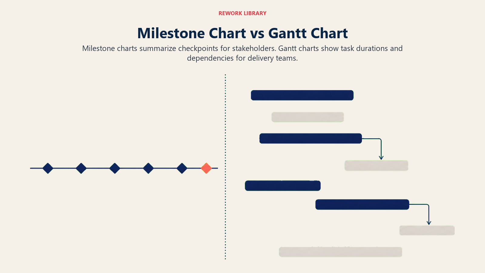 Milestone chart versus Gantt chart with diamond checkpoints and duration bars