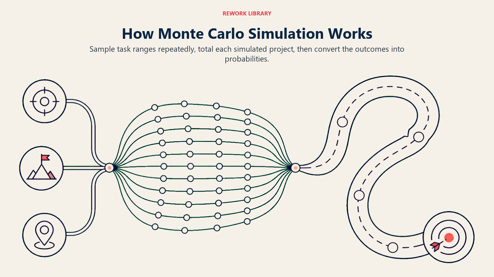 How Monte Carlo Simulation Works illustrated by a wide loop from three-point task ranges through many repeated paths into an S-curve
