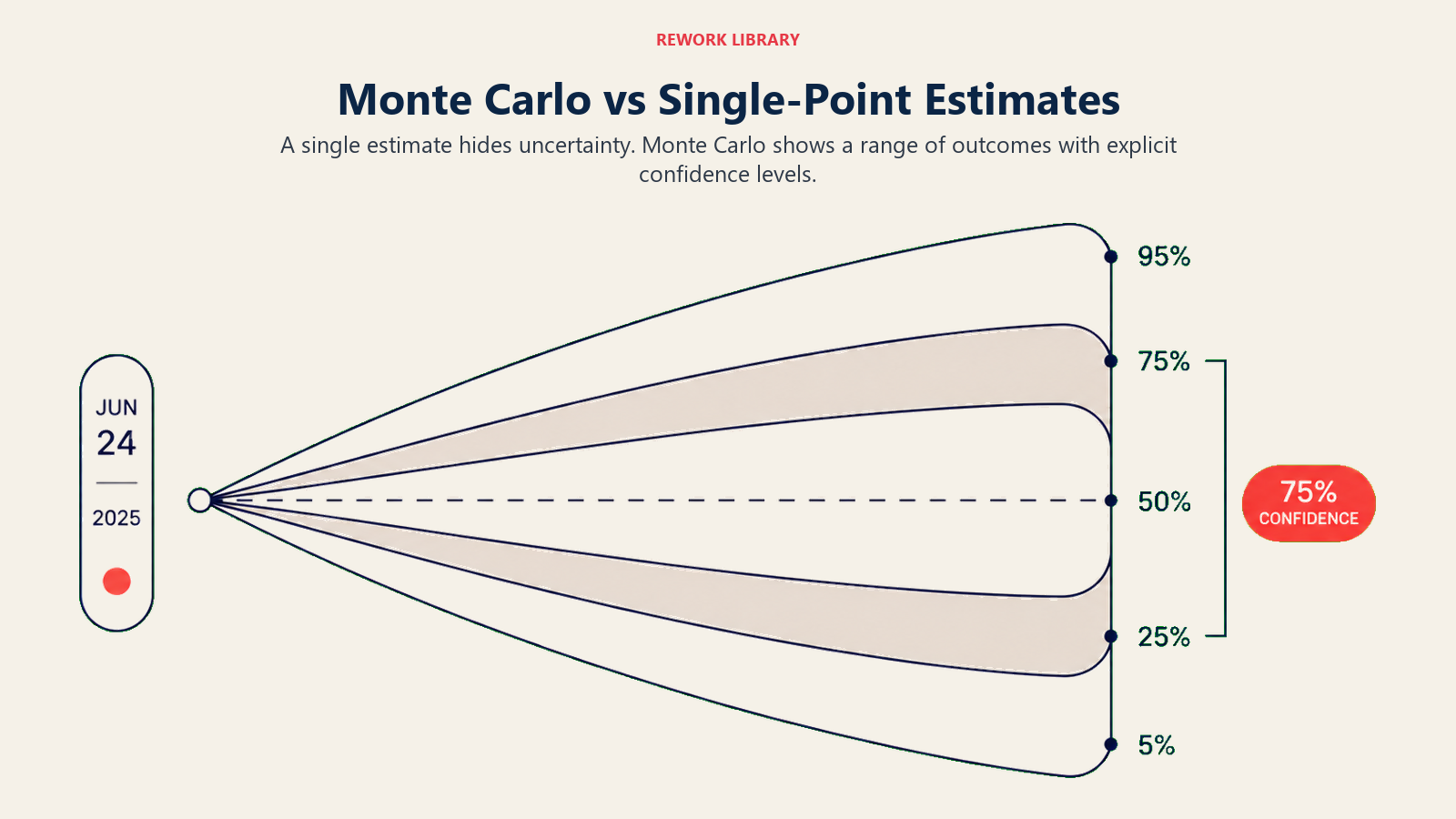 Monte Carlo vs Single-Point Estimates illustrated by one narrow date pin beside a wide probability fan with a clear confidence marker