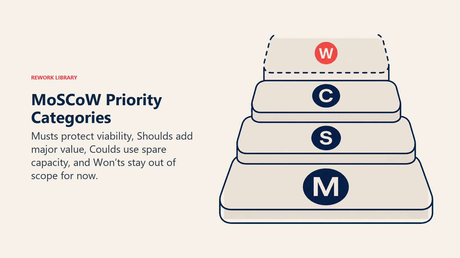 MoSCoW Priority Categories visual showing rough effort split and explicit deferral.