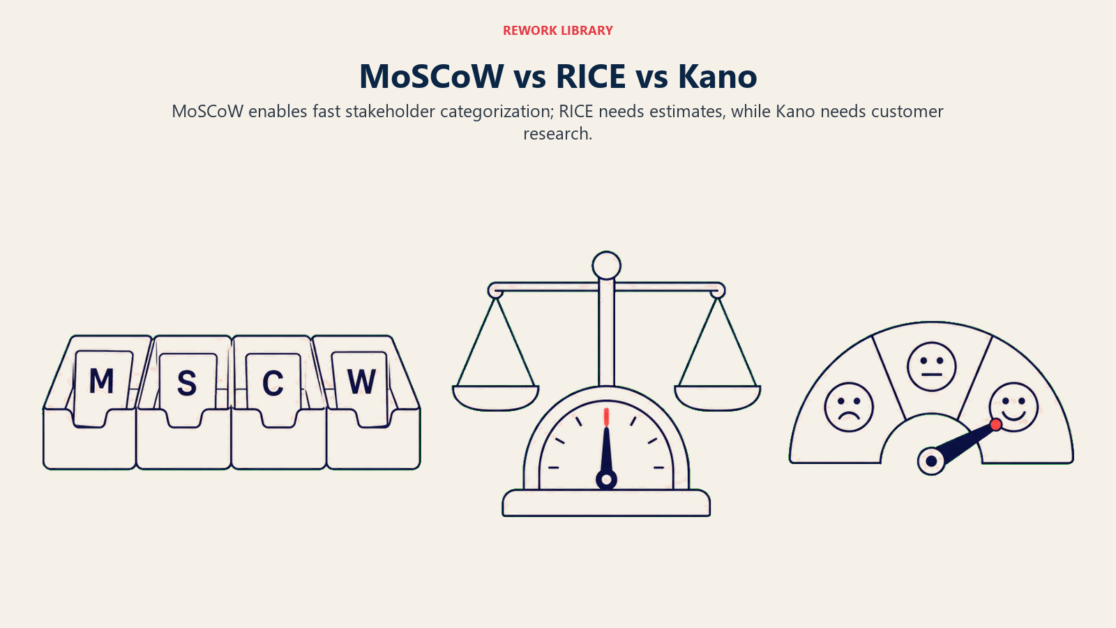 MoSCoW vs RICE vs Kano visual showing categorical buckets, scoring formula, satisfaction curve.