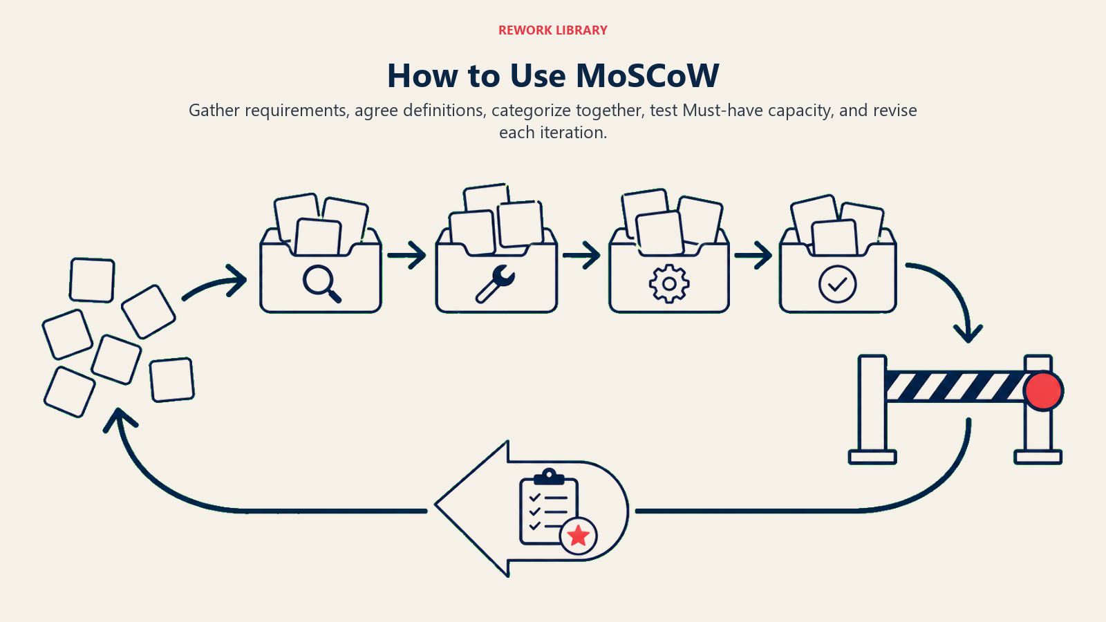 How to Use MoSCoW visual showing collaborative categorization and 20 percent contingency.
