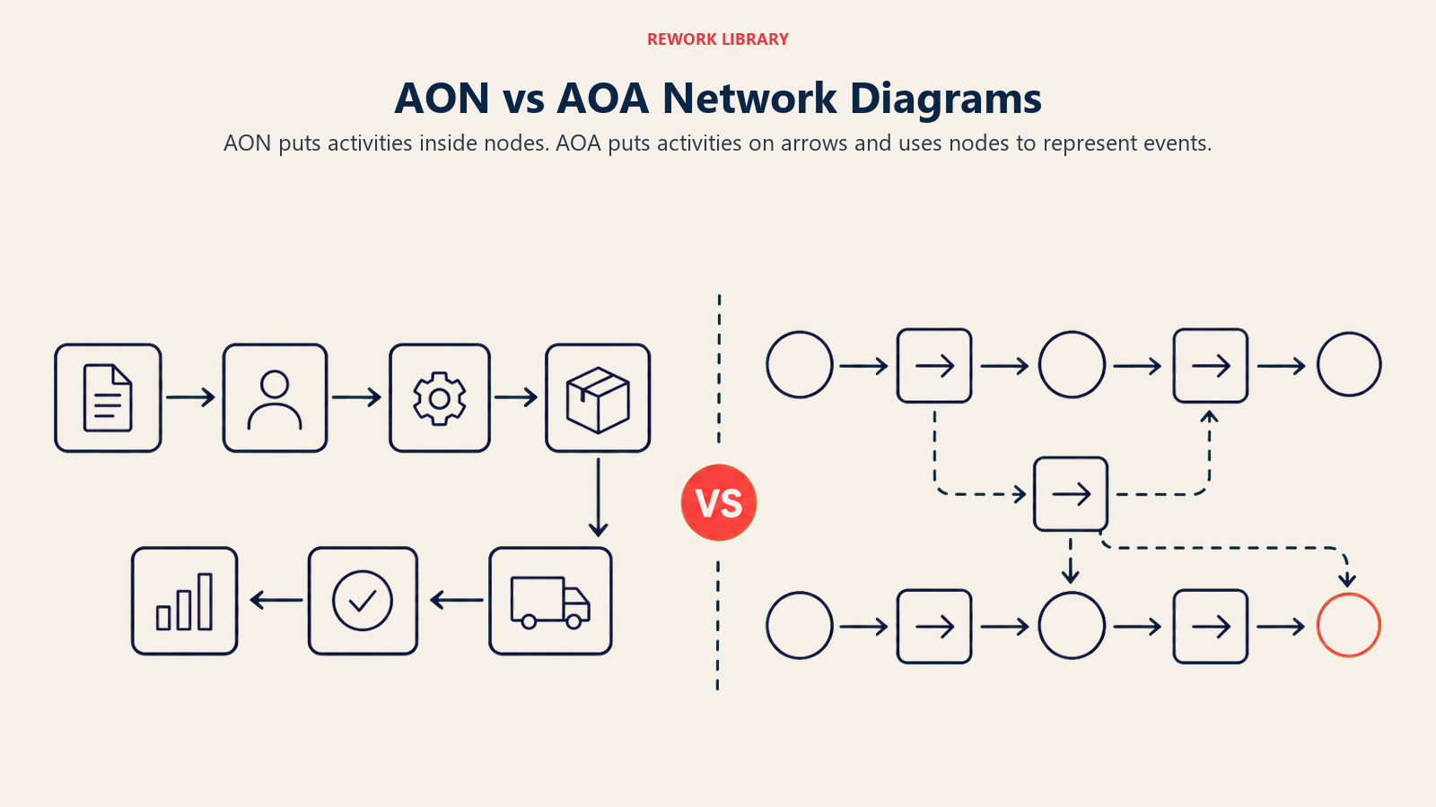 AON vs AOA Network Diagrams shown as a wide split comparison: boxed activity nodes linked by plain arrows on one side, event circles joined by activity arrows on the other