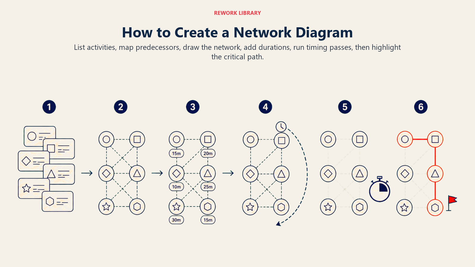 How to Create a Network Diagram shown as a wide six-step drawing sequence from task cards to connected network, duration markers, timing sweep, and highlighted path