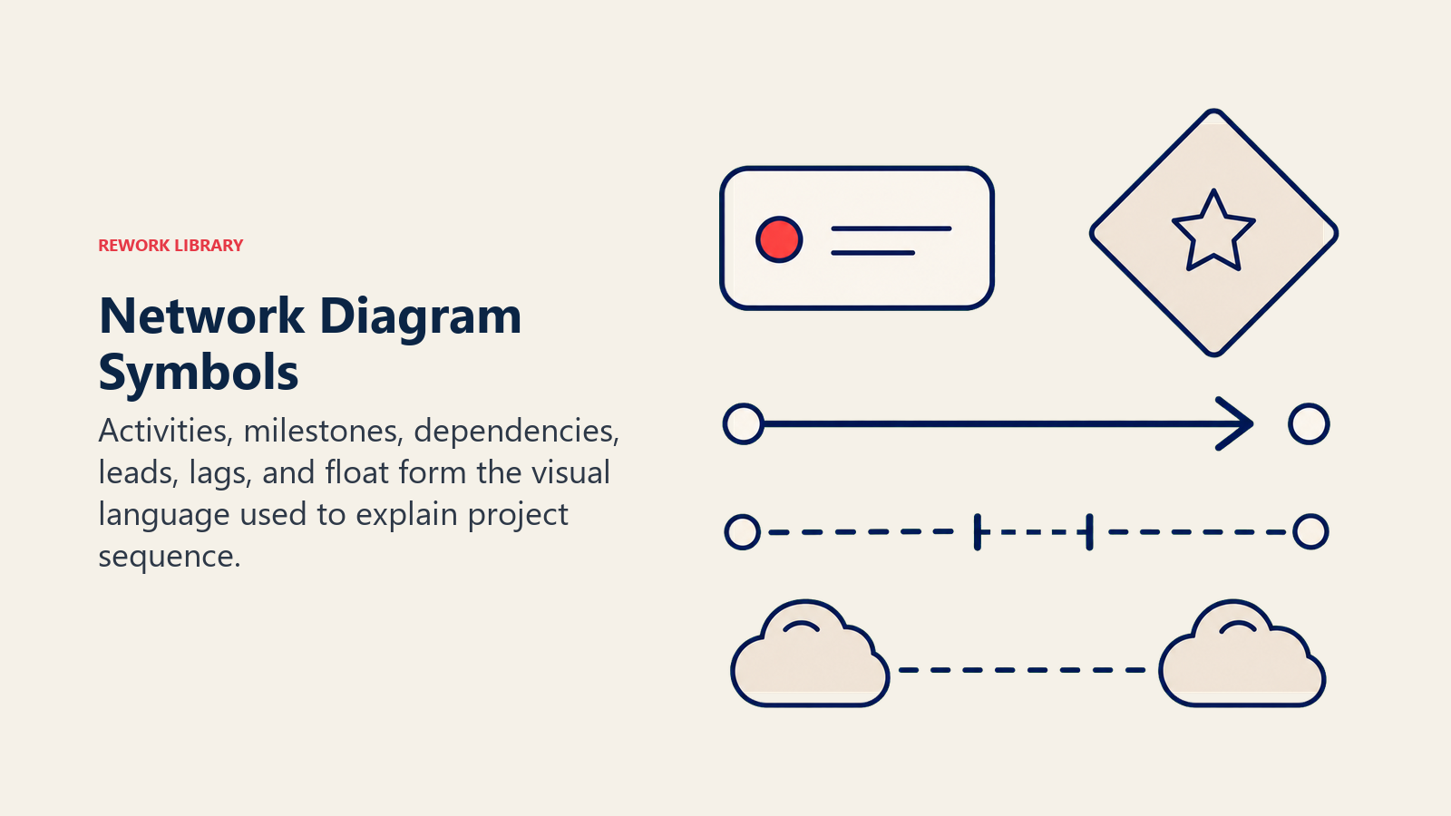 Network Diagram Symbols shown as a compact drafting kit of an activity node, milestone diamond, dependency arrow, lag spacer, and float cushion arranged like map symbols