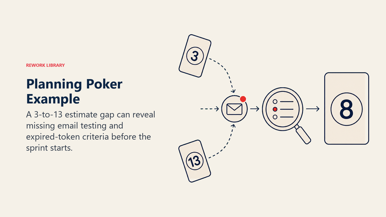 Planning Poker Example visual showing password reset, deliverability, expired links, re-vote to 8.