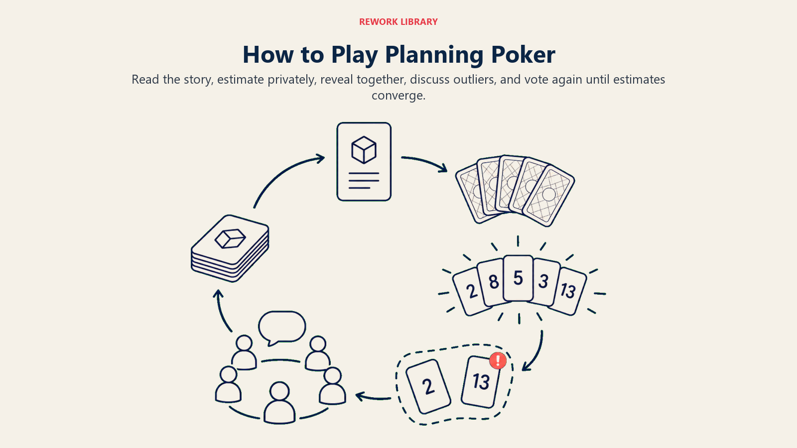 How to Play Planning Poker visual showing modified Fibonacci deck and repeat votes.