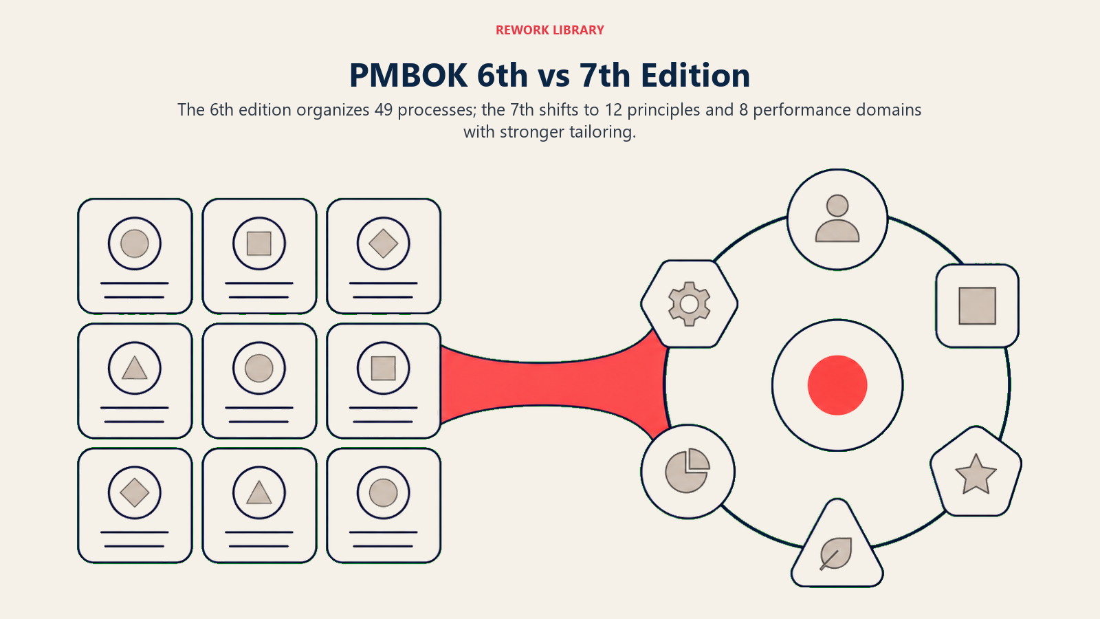 PMBOK 6th vs 7th Edition illustrated with bridge between process grid and flexible domain ring