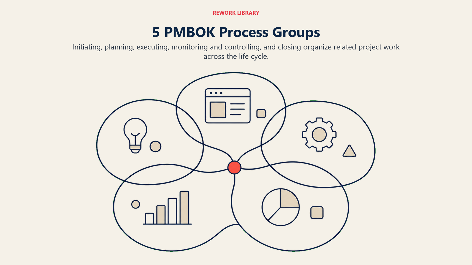 5 PMBOK Process Groups illustrated with five overlapping work zones