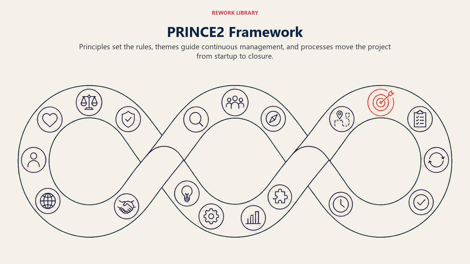 PRINCE2 Framework: three wide interlocking bands for principles, themes, and processes with seven markers per band
