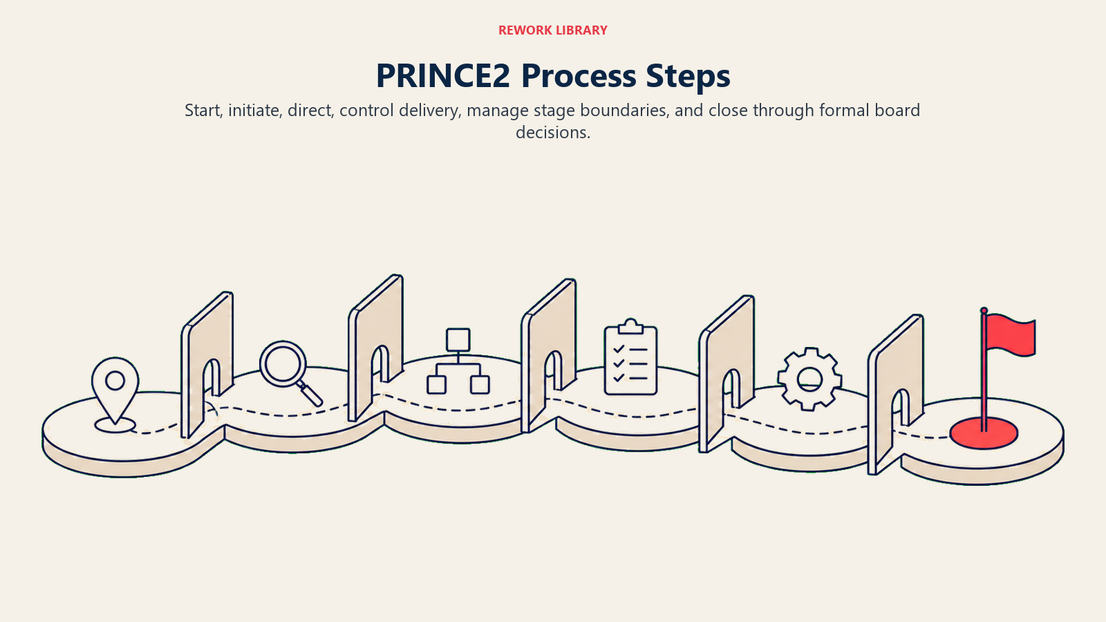 PRINCE2 Process Steps: wide six-stage controlled route with board gates between stages
