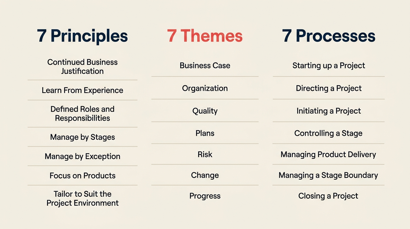 PRINCE2 methodology showing 7 principles, 7 themes and 7 processes
