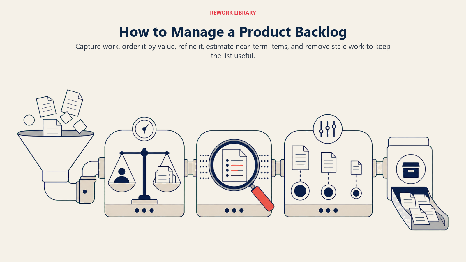How to Manage a Product Backlog shown as capture, ordering, refinement, estimation, and cleanup