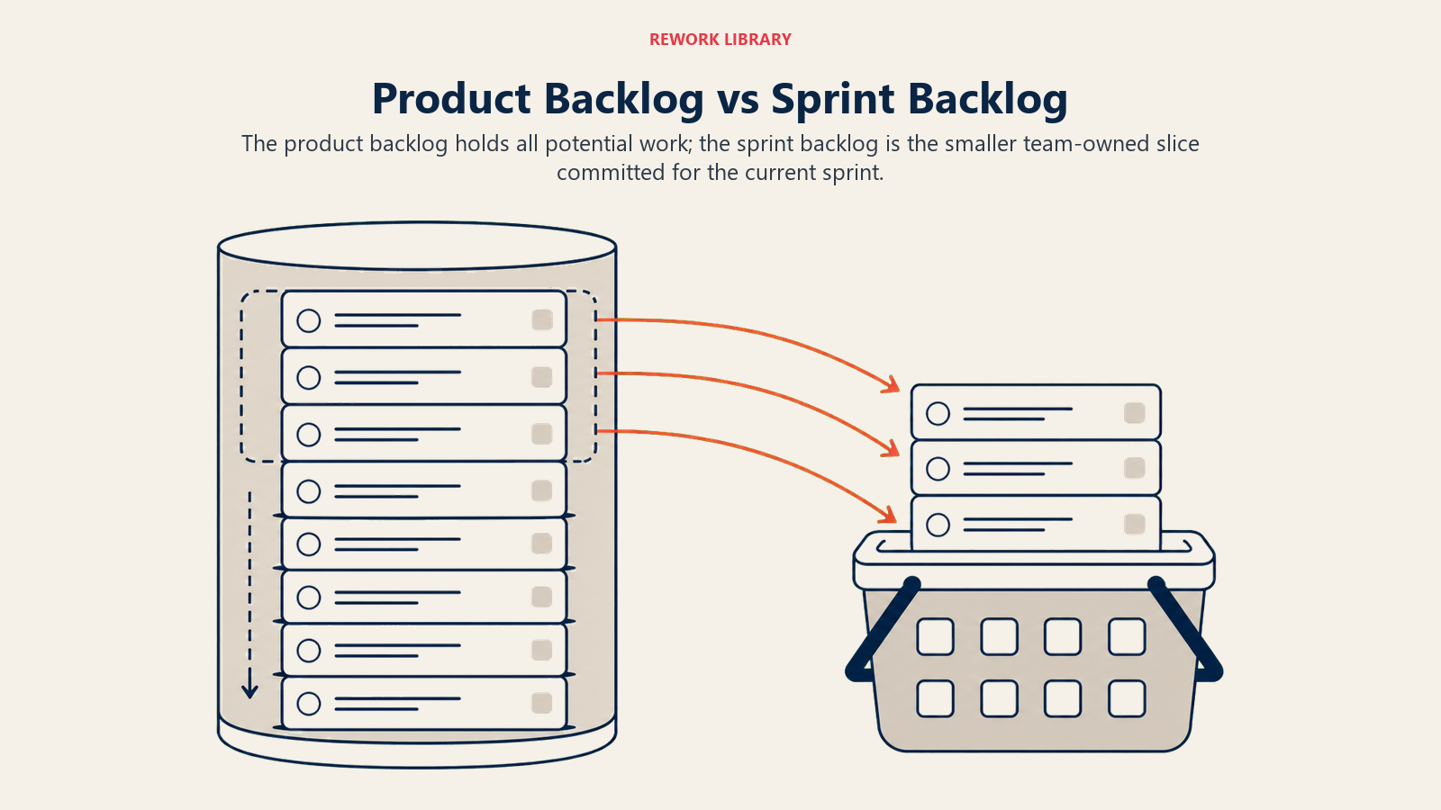 Product Backlog vs Sprint Backlog shown as the full work reservoir and current sprint slice