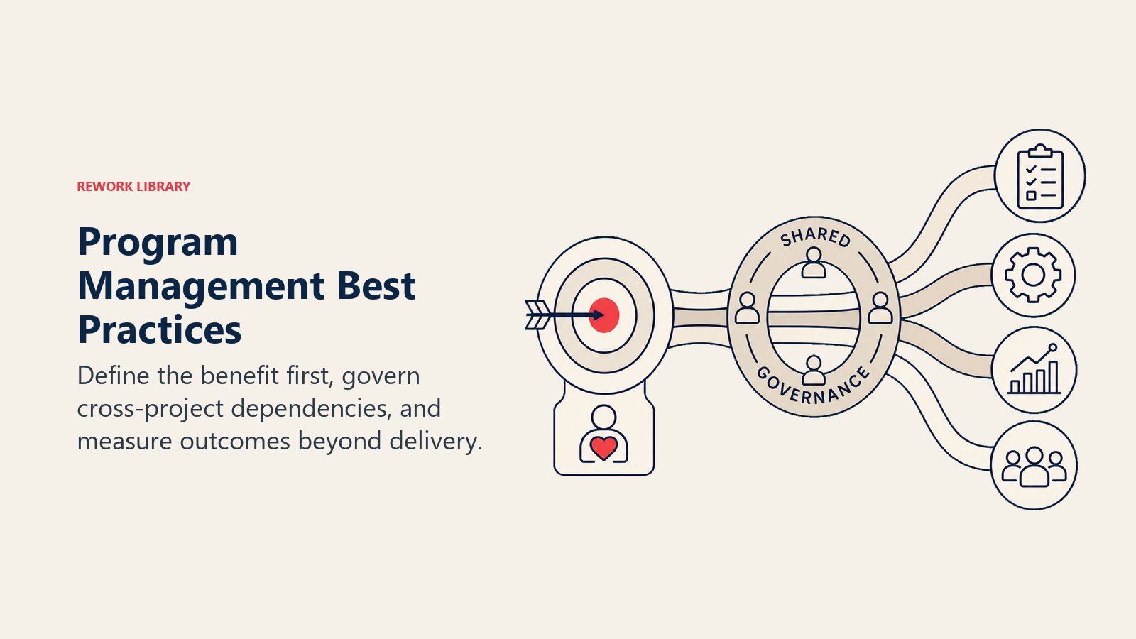 Program Management Best Practices illustrated by a benefit target pulling several project ribbons through a shared governance ring