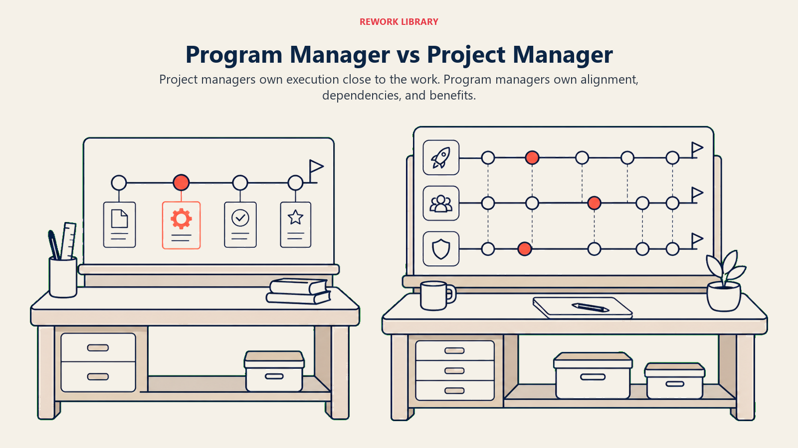 Program Manager vs Project Manager illustrated by two workbenches: one focused on a single delivery track and one overlooking linked project tracks