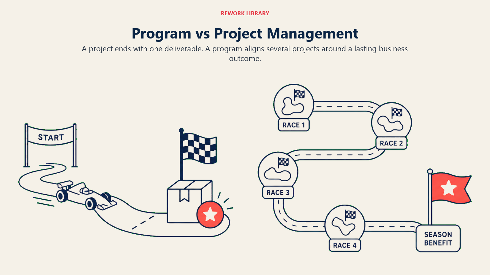 Program vs Project Management illustrated by a short race to one deliverable beside a season map linking several races to one benefit flag