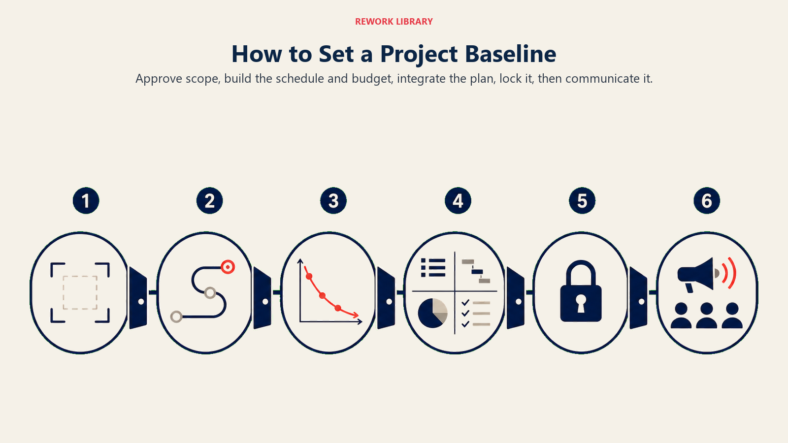 How to Set a Project Baseline visual showing six-stage approval and lock sequence