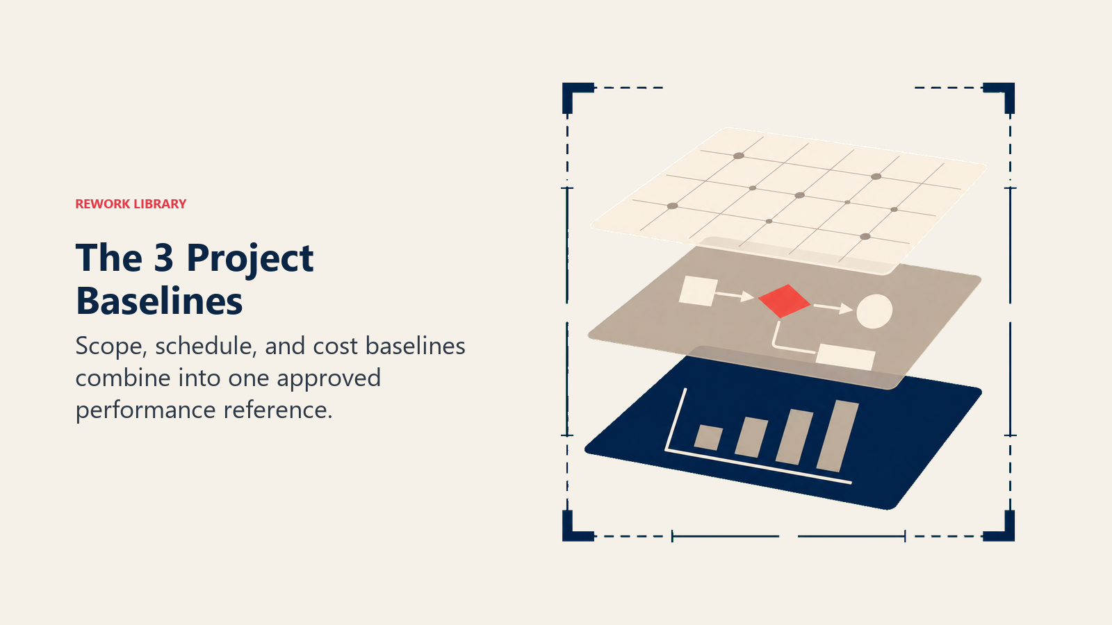 The 3 Project Baselines visual showing three transparent layers snapping into one frame