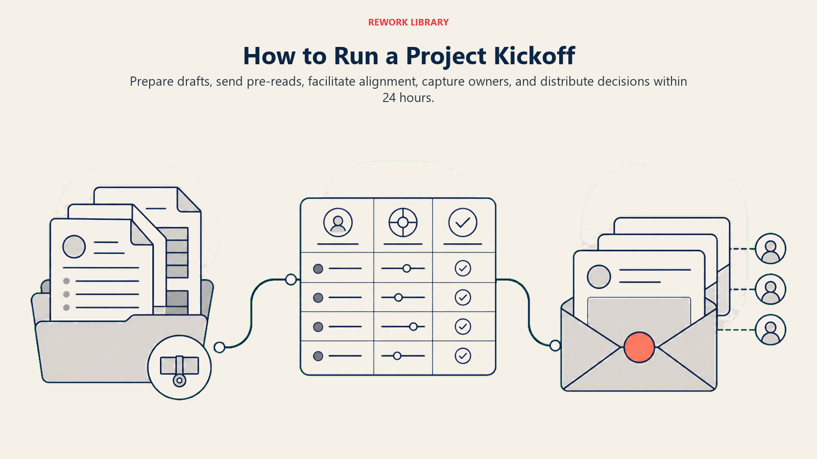 Project kickoff process from pre-reads through decisions and follow-up