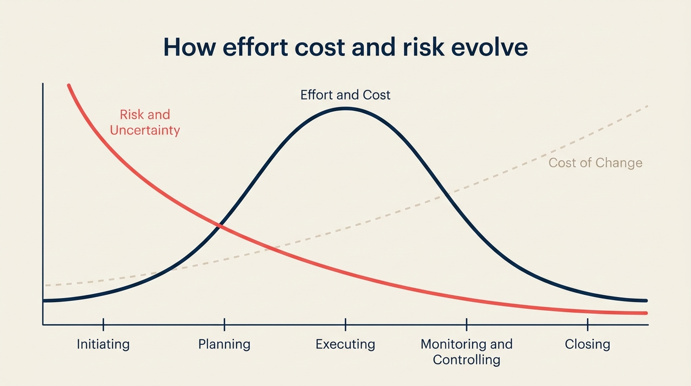 Effort and cost curve over the project life cycle peaking during execution while risk and uncertainty peak early