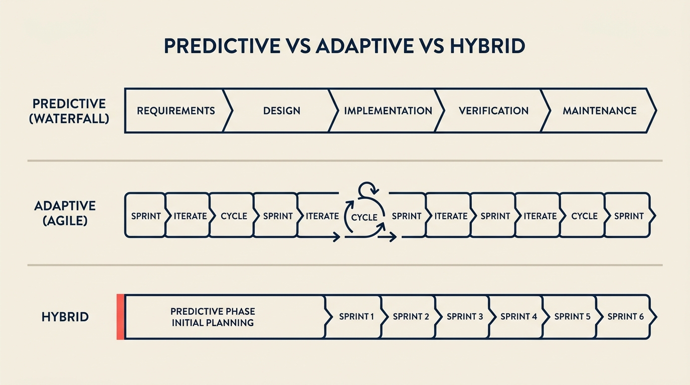 Predictive waterfall life cycle versus adaptive agile life cycle versus hybrid life cycle