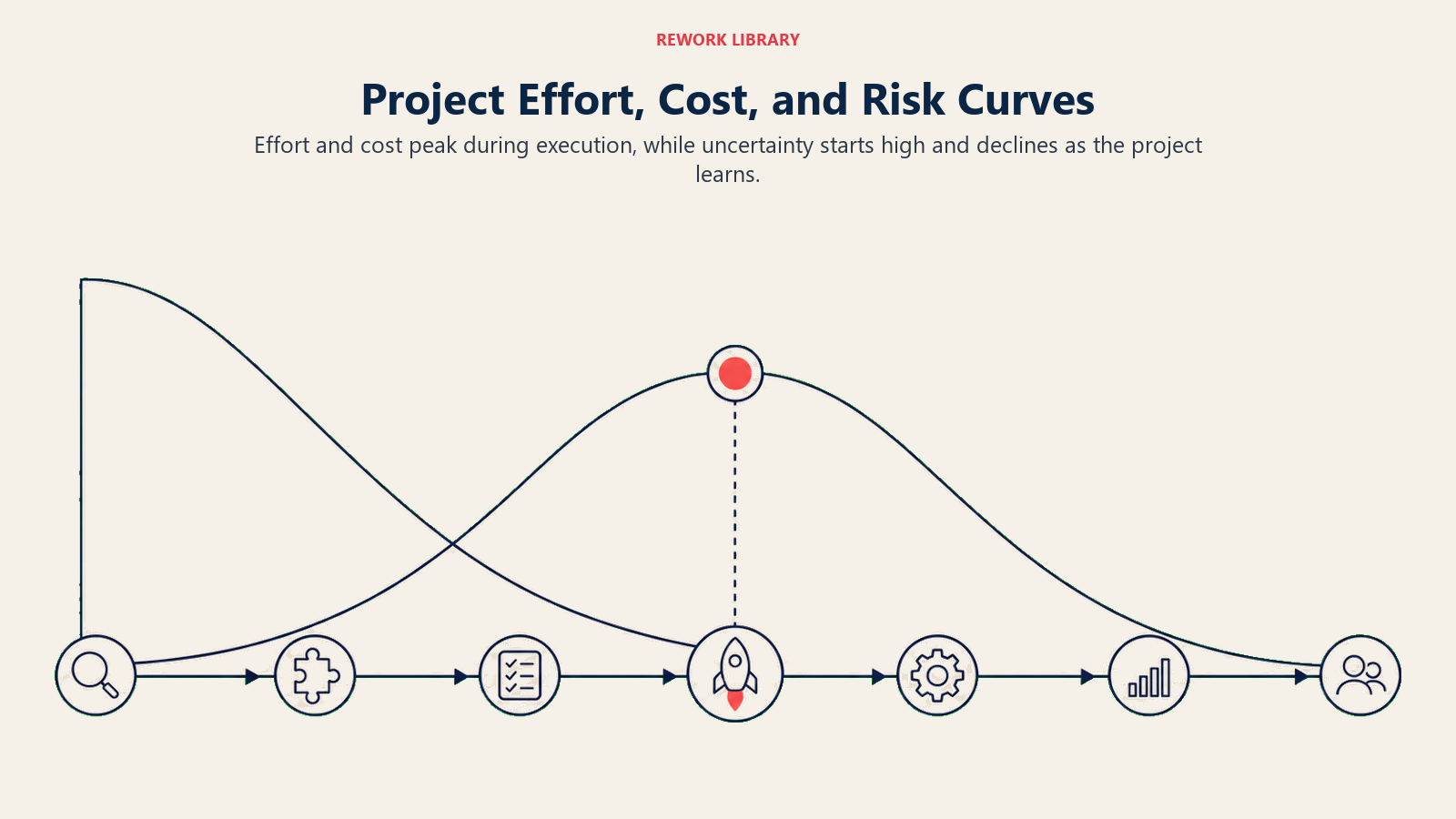 Project Effort, Cost, and Risk Curves visual showing effort curve, risk curve, cost of change.
