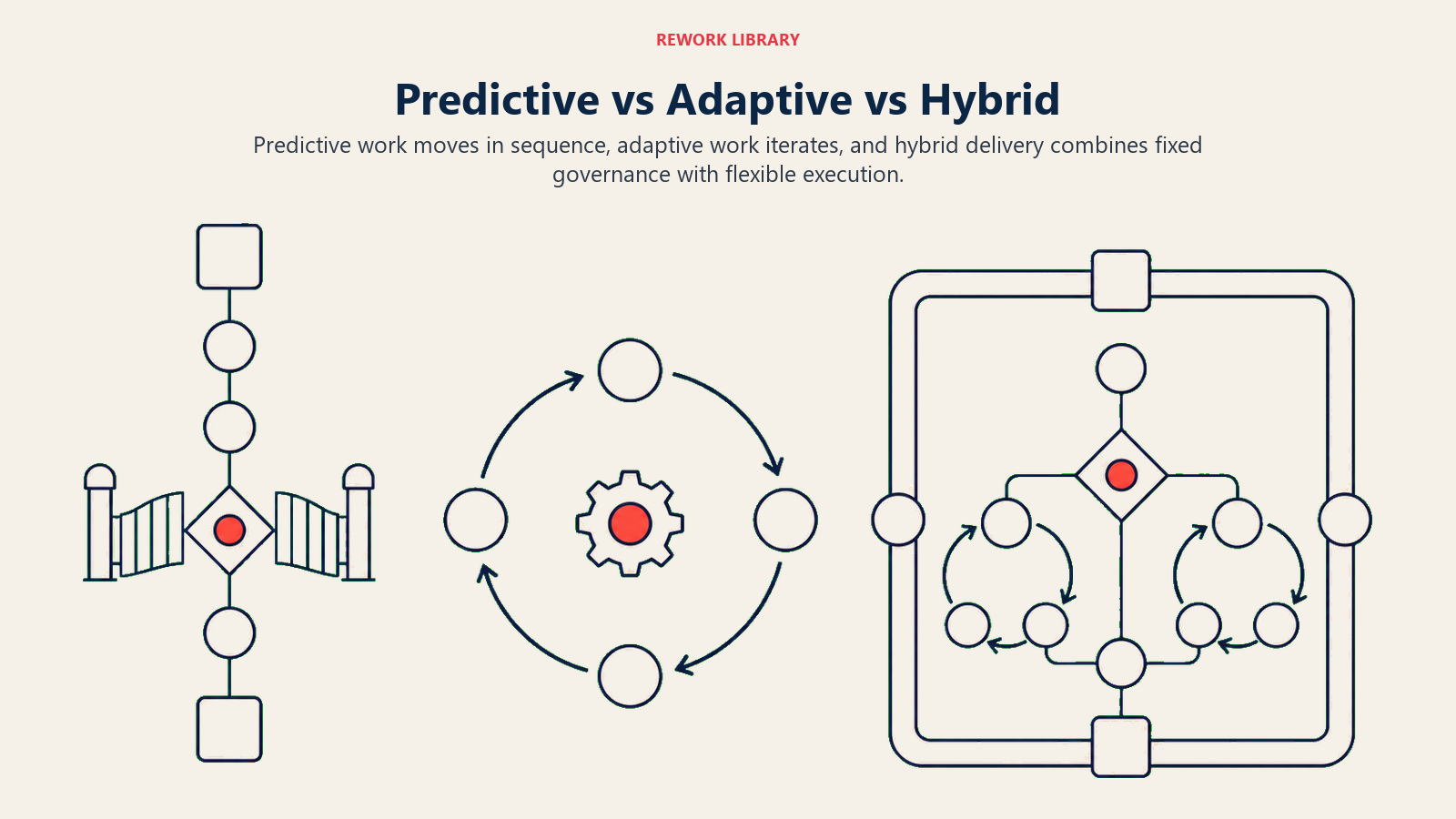 Predictive vs Adaptive vs Hybrid visual showing waterfall sequence, agile loops, hybrid governance and sprints.