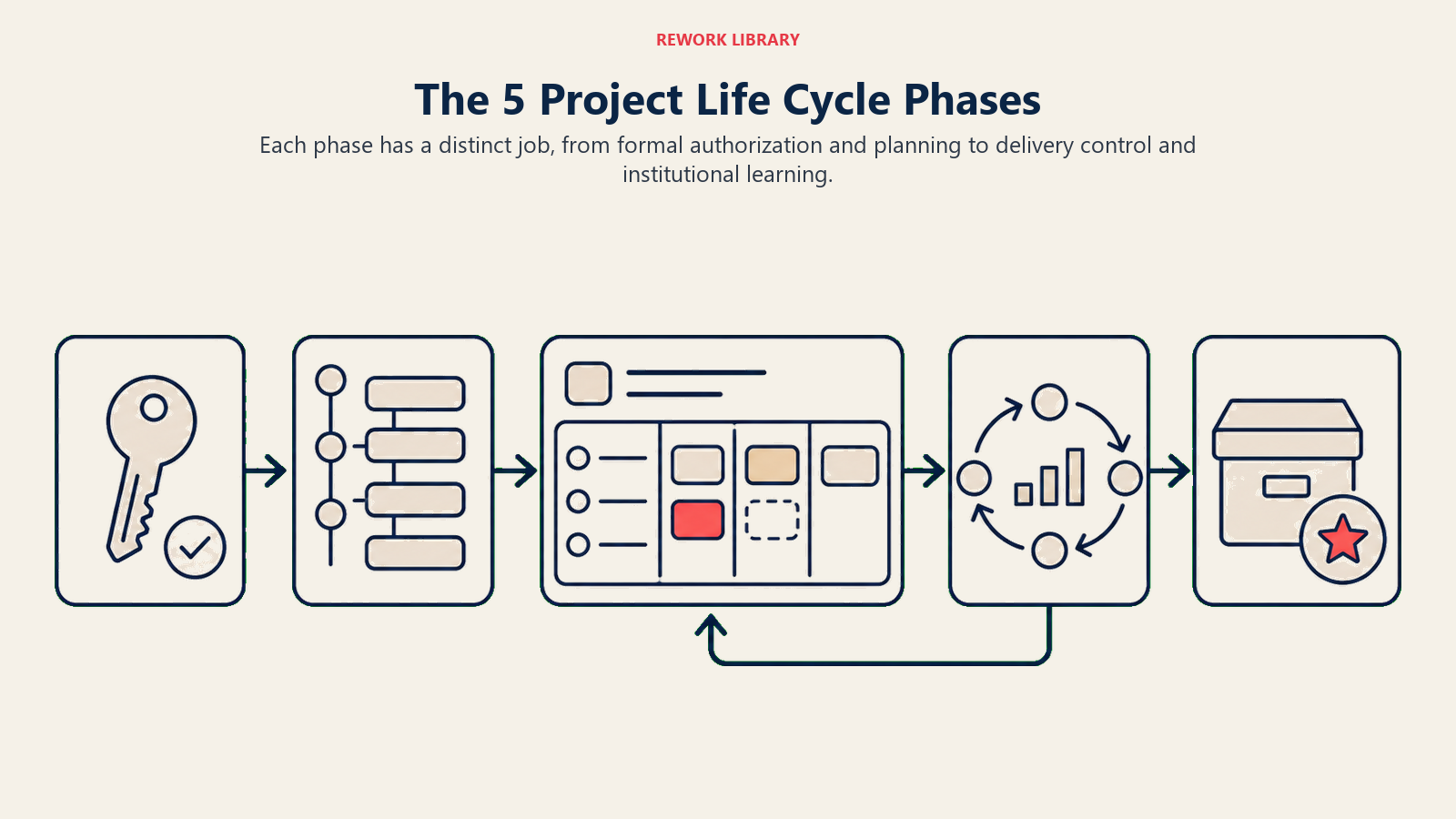 The 5 Project Life Cycle Phases visual showing charter, plan, deliverables, change log, lessons learned.